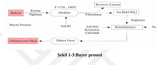 Şekil 1-3:Bayer prosesi 