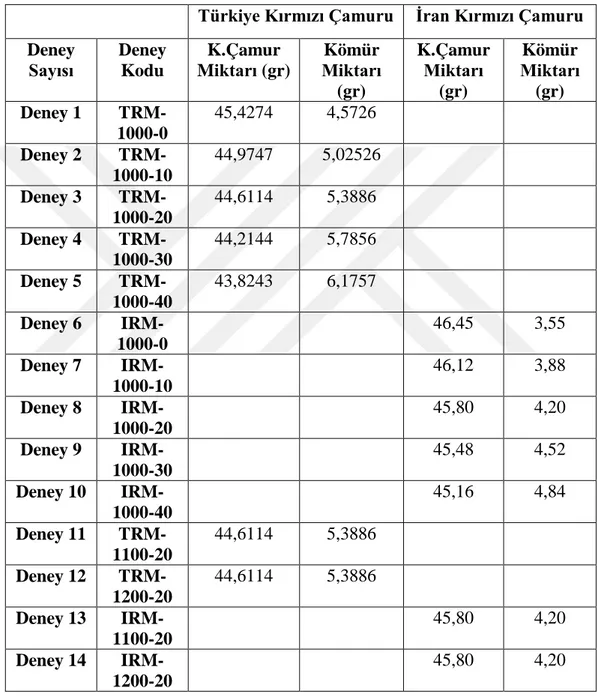 Tablo 3-3: Türkiye ve İran kırmızı çamurları ile kömürün teorik ve deneysel  karışım miktarları (gr) 