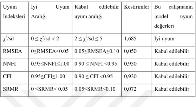 Tablo 1. Allah tasavvuru ölçeği için model-veri uyumu  Uyum  İndeksleri  İyi  Uyum Aralığı  Kabul  edilebilir uyum aralığı  Kestirimler  Bu  çalışmanın model  uyum  değerleri  χ 2 /sd  0 ≤ χ 2 /sd &lt; 2  2 ≤ χ 2 /sd ≤ 5  1,685  İyi uyum 