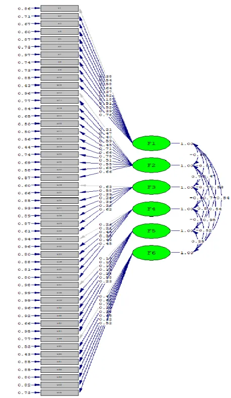 Şekil 3. Allah Tasavvuru ölçeği için test edilen ölçme modeline ilişkin şekilsel  gösterim (standart değerler) (F1= Merhametli, F2= Yetkin/Aşkın, F3= Yakın/İçkin,  F4= Müdahale ve Kontrol eden, F5= Cezalandıran, F6= Allah İnancı)