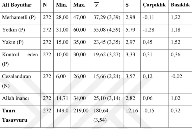 Tablo 4. Tanrı tasavvuru ölçeğinin alt boyutlarına ve Allah inancına ait betimsel  istatistikler 