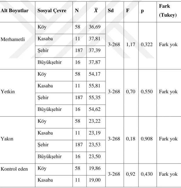 Tablo 8. Lise öğrencilerinin Allah tasavvurunun pozitif ve negatif boyutlarının sosyal  çevrelerine göre karşılaştırılmasına ilişkin tek yönlü varyans analizinin sonuçları 