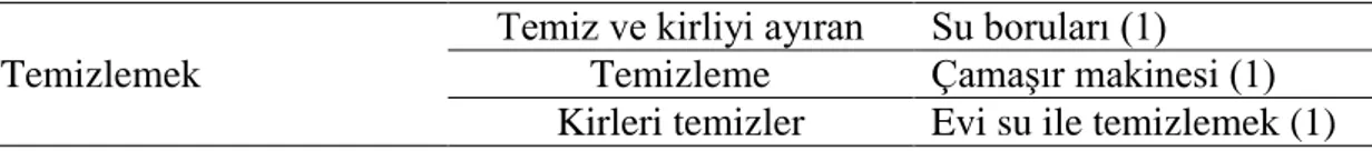 Tablo 3 Devam - Fen bilgisi öğretmen adaylarının dolaĢım sistemi konusuna yönelik  oluĢturduğu metaforlar ve bu metaforların içerik analizi sonuçları 