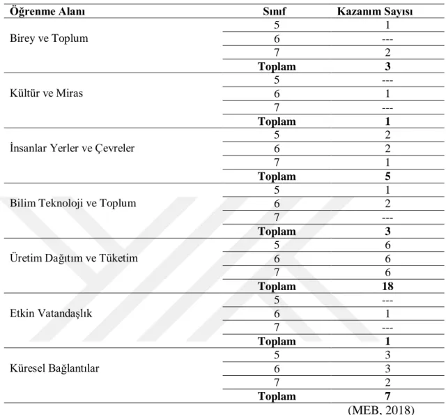 Tablo 2. 7. Öğrenme Alanları GiriĢimcilik Becerisi ĠliĢkisi 