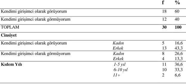 Tablo  4.  1.  Katılımcıların  GiriĢimcilik  Hakkında  GörüĢlerine  ĠliĢkin  Veriler 