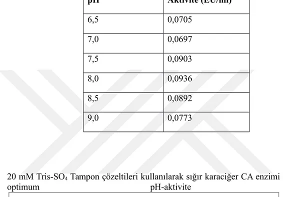 Çizelge 4.3. 20 mM Tris-SO 4  tampon çözeltisi kullanılarak sığır karaciğer CA enziminin