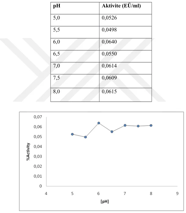 Çizelge 4.4. 20 mM KH 2 PO 4  tampon çözeltisi kullanılarak sığır karaciğer CA enziminin
