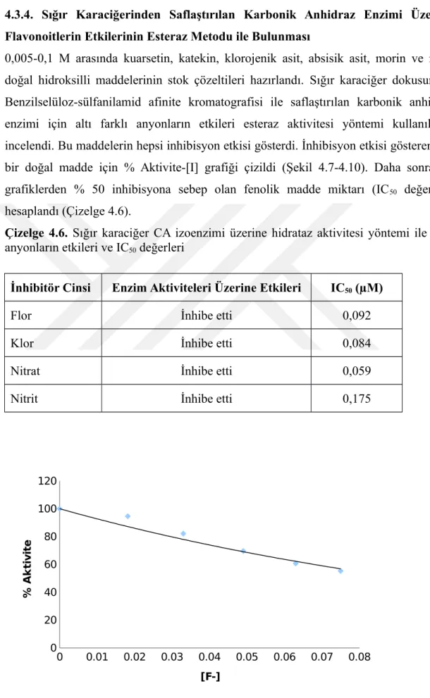 Çizelge 4.6.  Sığır karaciğer CA izoenzimi üzerine hidrataz aktivitesi yöntemi ile bazı