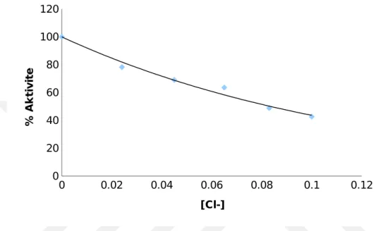 Şekil 4.7.    Flor anyonu’nun sığır karaciğer CA enzimi aktivitesi üzerine etkisinin % Aktivite-[F]  grafiği