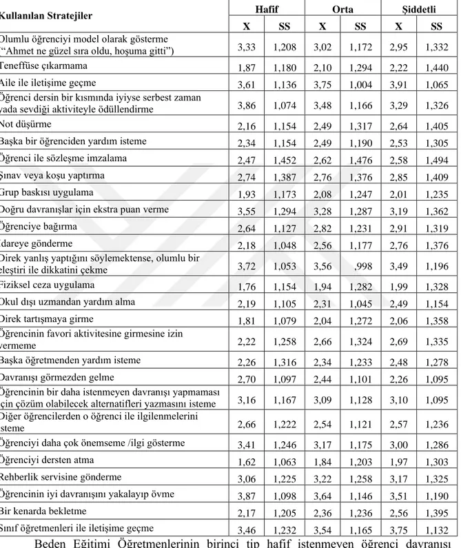 Tablo 4.10. Öğretmenlerin Beden Eğitimi Dersinde Karşılaştıkları (Hafif, Orta, Şiddetli) 