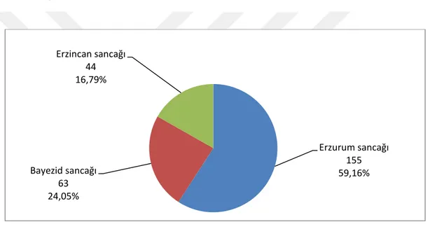 Grafik  3.  1:  Vukuat-ı  Cinaiye  Cetvellerine  Göre  Öldürme  Suçu  Faillerinin  Kazalara  Göre Dağılımı 402