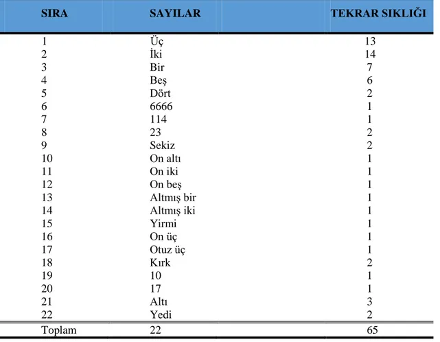 Tablo 5 “Çok Mavi Hikâyeler” deki Sayı Kavramlarıyla İlgili Tekrar Sıklığı 