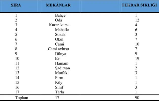 Tablo 7  “Çok Mavi Hikâyeler” deki Mekân Kavramlarıyla İlgili Tekrar Sıklığı