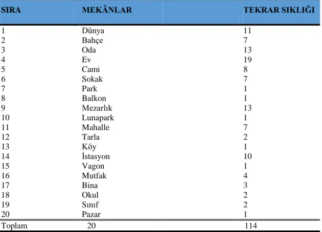 Tablo 8 “Çok Serin Hikâyeler” deki Mekân Kavramlarıyla İlgili Tekrar Sıklığı 