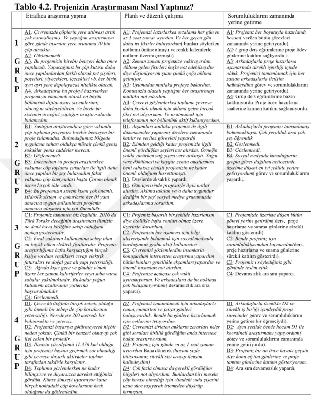 Tablo 4.2. Projenizin Araştırmasını Nasıl Yaptınız? 