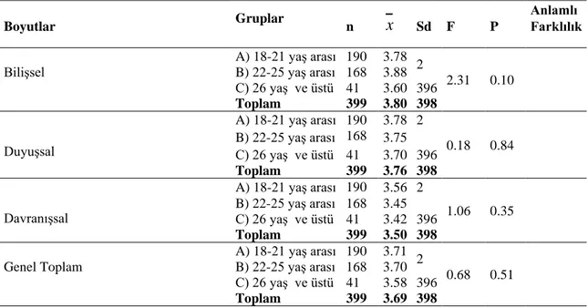 Tablo 4.4. Yaş Değişkenine Göre Boş Zamana İlişkin Tutumlarına Ait Analiz Sonuçları 