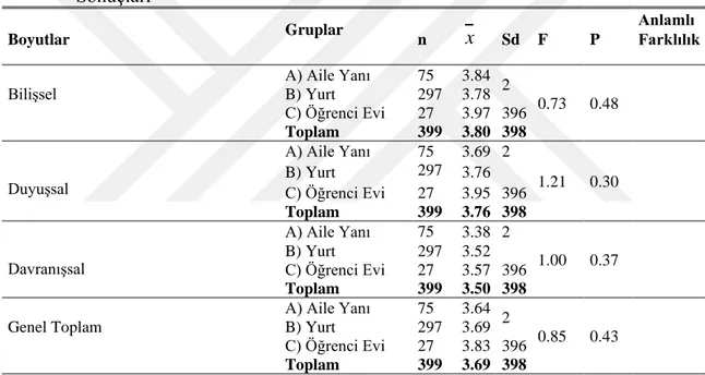 Tablo 4.6. Yaşanılan Yer Değişkenine Göre Boş Zamana İlişkin Tutumlarına Ait Analiz 