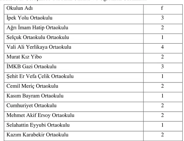 Tablo 3. 1. Görüşmede Yer Alan Okullar Ve Öğretmen Özellikleri 