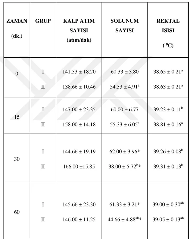 Çizelge 4.1: Gurupların solunum, kalp atışı ve vücut sıcaklık değişimleri  