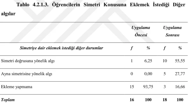 Tablo  4.2.1.3.  Öğrencilerin  Simetri  Konusuna  Eklemek  Ġstediği  Diğer  algılar 