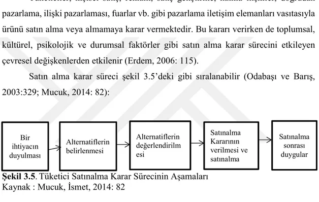 Şekil 3.5. Tüketici Satınalma Karar Sürecinin Aşamaları   Kaynak : Mucuk, İsmet, 2014: 82 