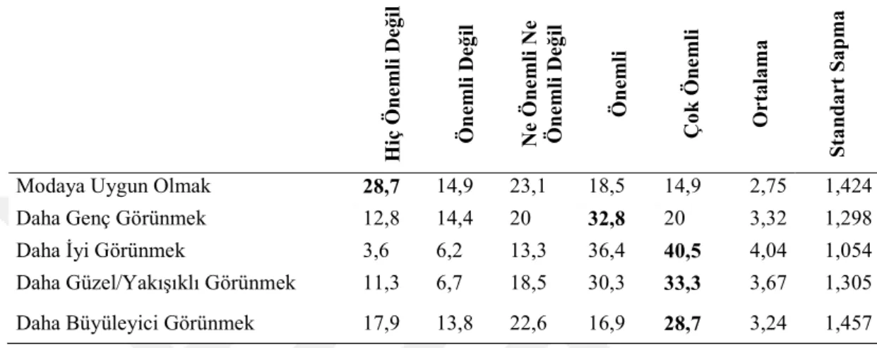 Tablo 4.10. Katılımcıların Dış Görünüşü İyileştirme Eğilimi 