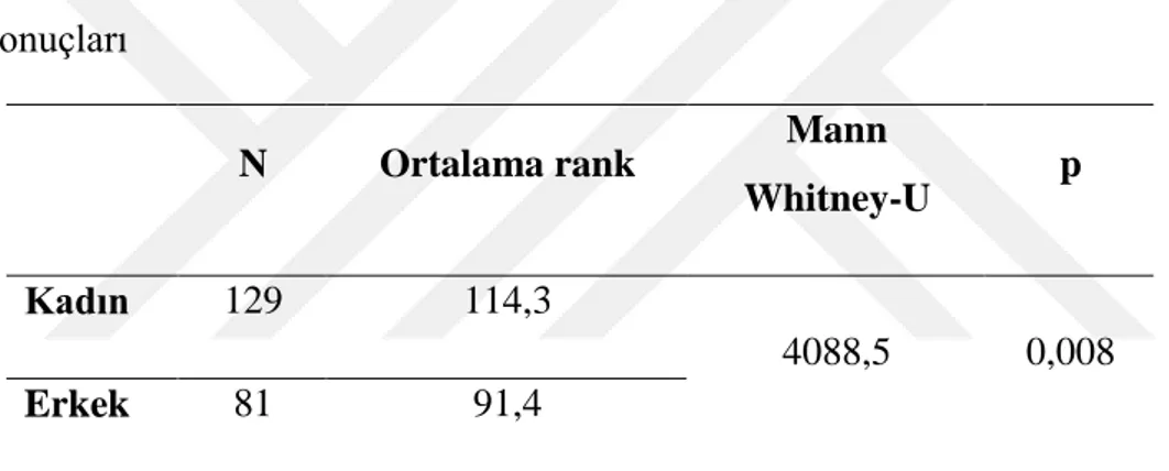 Tablo 1 - Öğretmen adaylarının değerler eğitimi öz yeterliliklerinin cinsiyete  göre farklılık gösterip göstermediğini belirlemek için yapılan Mann Whitney-U testi  sonuçları 