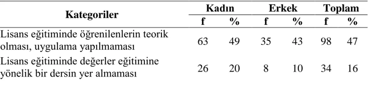 Tablo 7- Öğretmen adaylarının aldıkları lisans eğitimini öğrencilere değerleri  kazandırmak için yeterli görüp görmedikleri ile ilgili görüşleri 