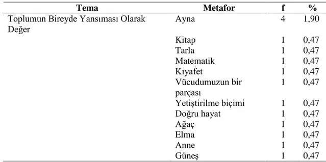 Tablo 12- Öğretmen adayları tarafından değer kavramına yönelik oluşturulan  metaforlar ve metafora ait tema 