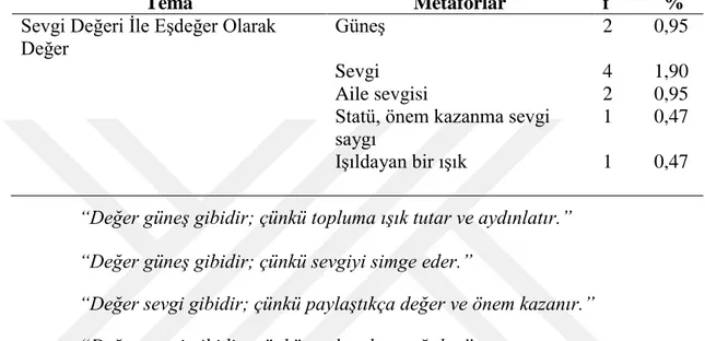 Tablo 15- Öğretmen adayları tarafından değer kavramına yönelik oluşturulan  metaforlar ve metafora ait tema 