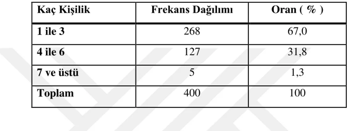 Tablo  4.3: Araştırmaya  Katılım  Gösteren  Topluluk  Üyelerinin  Kaç  Kişilik  Ailede  Yaşadıklarına İlişkin Bilgiler   