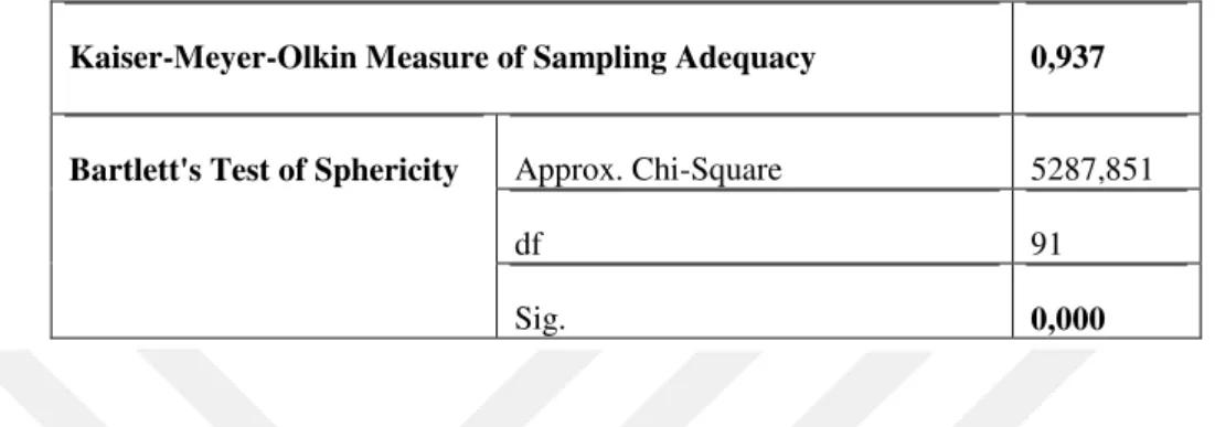 Tablo 4.11: Katılımcıların Bağlılık Tutumların  Özdeğer İstatistiğine Bağlı KMO  değeri 
