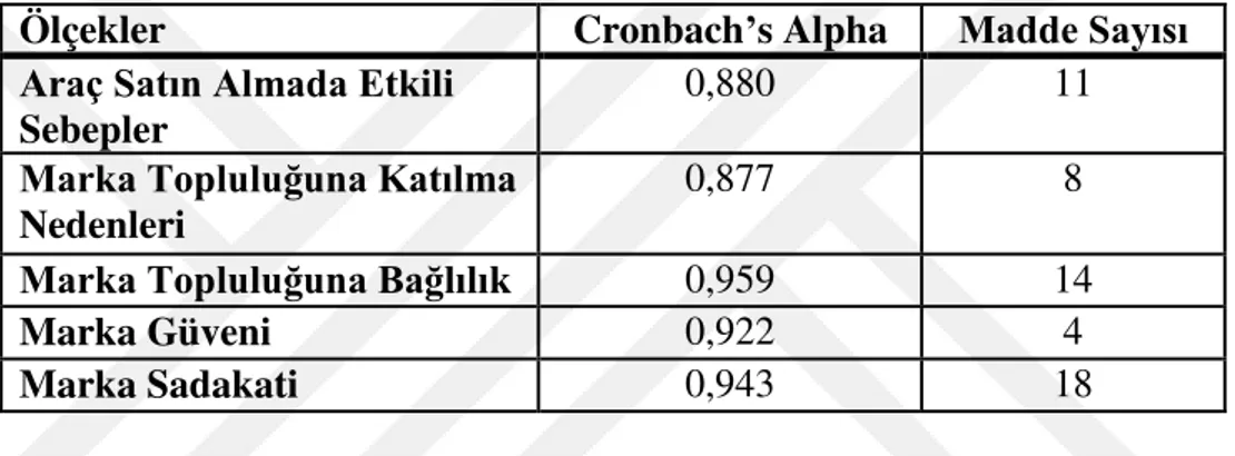 Tablo  4.14:  Marka  Sadakatinde  Marka  Topluluklarının  Etkisini  Ölçen  Ölçeğin  Güvenirlik Analizi  Sonuçları 