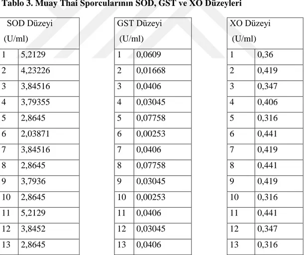 Tablo 3. Muay Thai Sporcularının SOD, GST ve XO Düzeyleri  SOD Düzeyi   (U/ml)  GST Düzeyi  (U/ml)  XO Düzeyi  (U/ml)  1  5,2129  1  0,0609  1  0,36  2  4,23226  2  0,01668  2  0,419  3  3,84516  3  0,0406  3  0,347  4  3,79355  4  0,03045  4  0,406  5  2,