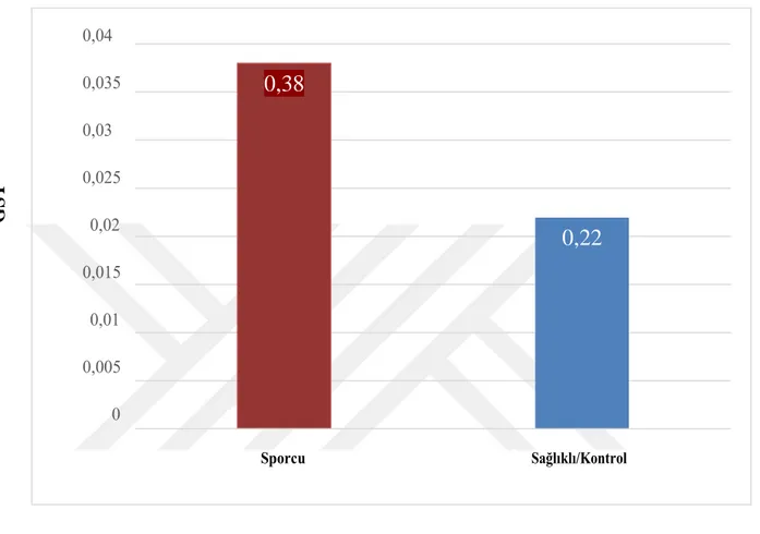 Şekil  5.  Araştırmaya  Katılan  Muay  Thai  Sporcularının  ve  Sedanterlerin  Glutatyon  S- S-Transferaz (GST) düzeylerinin karşılaştırılması