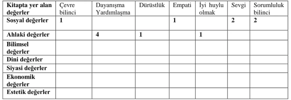 Tablo 4. 10. En Büyük Ödül “ Çocuk Kitabında Yer Alan Değerler  Kitapta yer alan 