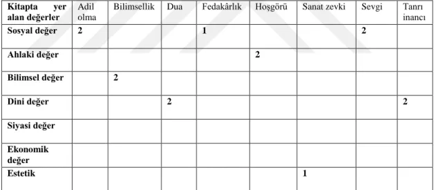Tablo 4. 11. Gel de Gülme “ Çocuk Kitabında Yer Alan Değerler  Kitapta  yer 