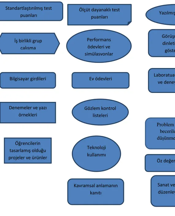 Şekil 1.3: Öğrenci merkezli sınıflarda değerlendirme çeşitleri   (Bennett, 2011 ).  Problem çözme becerileri ve düşünme kanıtı Standartlaştırılmış test puanları İş birlikli grup çalışma Denemeler ve yazı örnekleri Öğrencilerin tasarlamış olduğu projeler ve