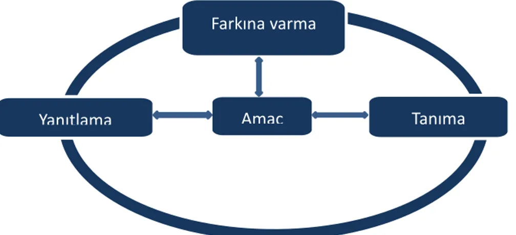 Şekil 1.5: Etkileşimli süreç değerlendirme  Farkına varma 