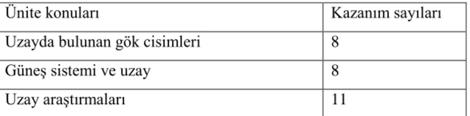 Tablo 3.3: Ünite konuları ve kazanımları özet tablosu 