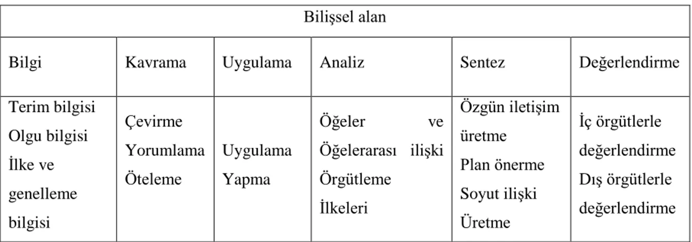 Tablo 3.6: Bloom taksonomisi bilişsel alan 