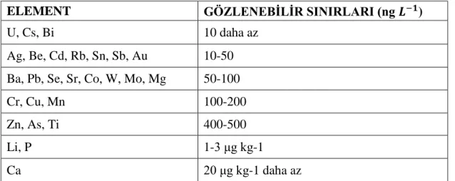Çizelge 3.4. Bazı elementler için ICP-MS gözlenebilme sınırı (Deveci, 2012). 