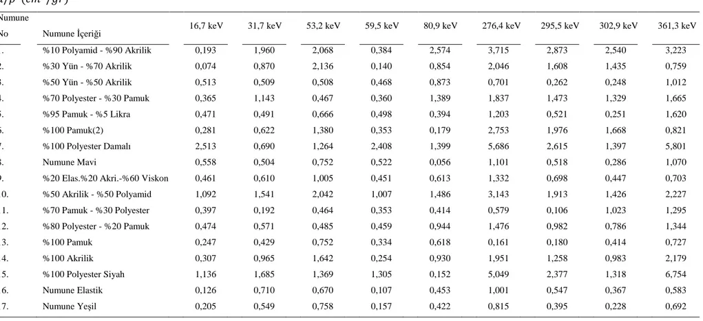 Çizelge 4.1. Tekstil numunelerinin farklı enerjili fotonlar için kütle soğurma katsayıları