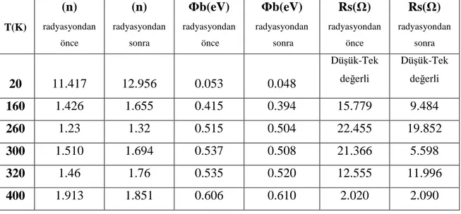 Çizelge  1.  12  MeV  elektron  radyasyonundan  önce  ve  sonra  Pt/n-InP  Schottky  diyotların 