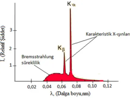 Şekil 2.3. 35 kV altında Mo hedefli bir tüpe ait birincil X-ışınları spektrumu. 