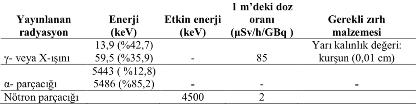 Çizelge 3.11.   241 Am/Be Nötron Kaynağının Özellikleri   Yayınlanan  radyasyon  Enerji (keV)  Etkin enerji (keV)  1 m’deki doz oranı  (μSv/h/GBq )  Gerekli zırh malzemesi  γ- veya X-ışını  13,9 (%42,7) 59,5 (%35,9)  -  85 