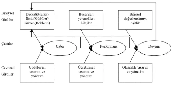 Şekil 2.3. Güdülenme ve performans ilişkisini gösteren makro model (Keller, 1999). 