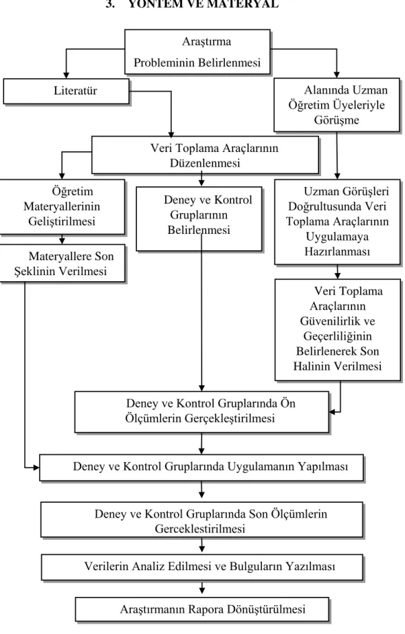 Şekil 3.1. Araştırmanın Uygulama Basamakları 