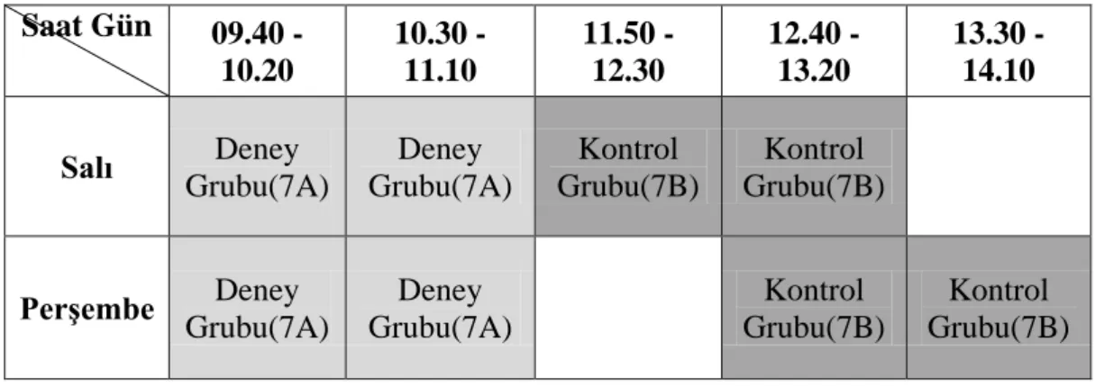Tablo 3.2.  Deney ve Kontrol Gruplarının Ders Gün ve Saatleri  Saat Gün  09.40  -10.20  10.30 -11.10  11.50 -12.30  12.40 -13.20  13.30 -14.10  Salı  Deney  Grubu(7A)  Deney  Grubu(7A)  Kontrol  Grubu(7B)  Kontrol  Grubu(7B)  Perşembe  Deney  Grubu(7A)  De