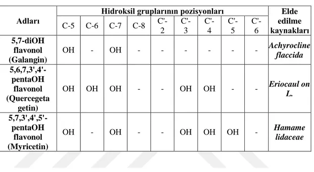 Çizelge 1.2. Doğal Hidroksiflavonoller 